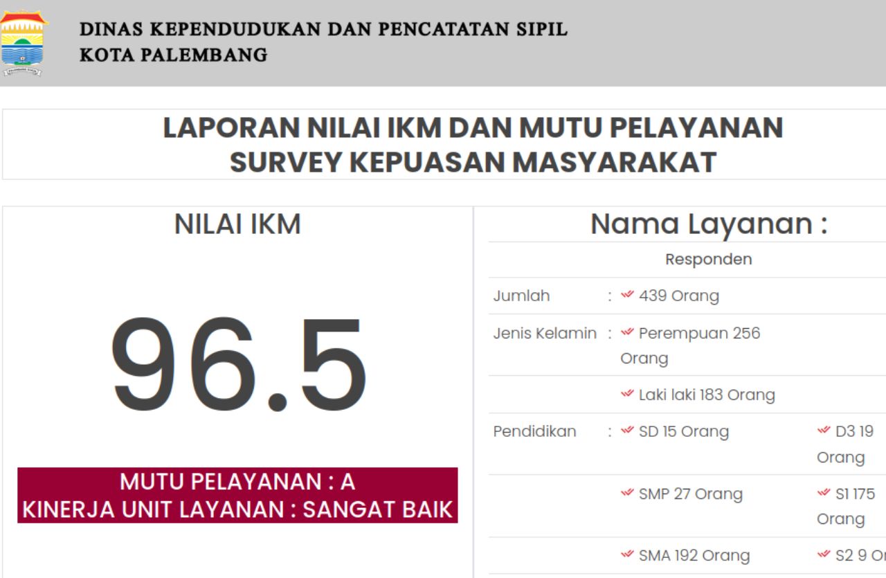 Ulasan Dinas Kependudukan dan Catatan Sipil Kota Palembang. Disdukcapil Kota Palembang menawarkan berbagai cara bagi masyarakat untuk mengakses layanannya. Selain mengunjungi kantor langsung, Anda juga dapat memanfaatkan layanan online melalui website resmi (https://disdukcapil.palembang.go.id/) atau aplikasi Sidemang Mobile.