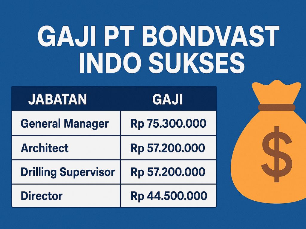 Gaji PT Bondvast Indo Sukses menjadi topik yang menarik perhatian banyak pencari kerja maupun mereka yang penasaran dengan besarnya apresiasi yang diberikan perusahaan manufaktur besar ini kepada karyawannya. Berstatus sebagai salah satu pabrik furnitur luar ruangan terbesar di Indonesia, PT Bondvast Indo Sukses tidak hanya dikenal karena kualitas produknya yang mendunia, tetapi juga karena perhatian terhadap kesejahteraan karyawan.
