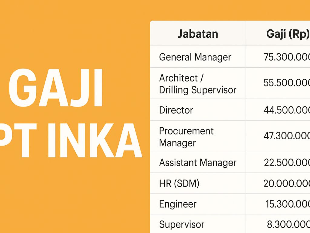 Gaji PT INKA sering menjadi topik menarik, terutama bagi mereka yang ingin berkarir di dunia industri perkeretaapian. Tidak hanya sekadar angka, gaji di perusahaan BUMN ini juga mencerminkan apresiasi terhadap keterampilan, tanggung jawab, dan peran penting setiap karyawan dalam mendukung transportasi massal Indonesia.